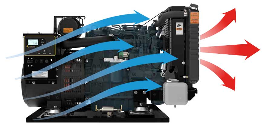 Generator with airflow arrows indicating heat dissipation and cooling, emphasizing efficient airflow management for optimal performance and reliability.